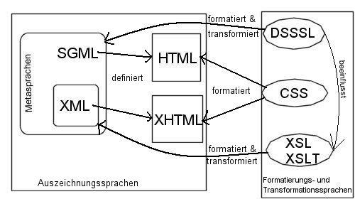 Zusammenhang von SGML,XML,HTML,CSS und DSSSL