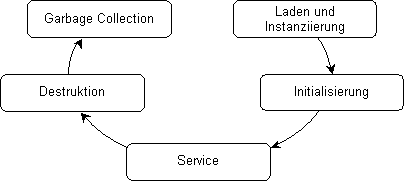 Lebenszyklus eines Servlets