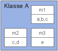 Beispiel einer Klasse mit drei Methoden, die auf verschiedenen Instanzvariablen operieren